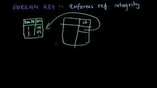 CREATE table and Integrity Constraint | Database management System