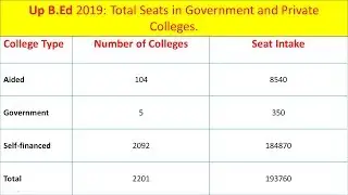 Up B.Ed 2019 Total Seats in Government and Private Colleges