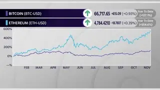 Bitcoin hits all-time-high briefly surpassing $68K, ethereum also rising