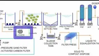Sewage Treatment Plant | STP Process| தமிழ்.