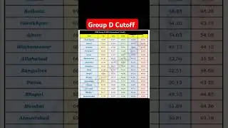 रेलवे ग्रुप डी कट ऑफ 2019, GROUP D Result 2019, RRC Group D Cut Off 2019, zone wise cut off #shorts