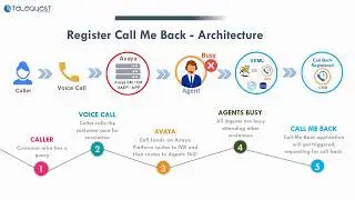 Call Me Back | Avaya Solution | Telequest | Avaya Callback | Callback Register | CallBack Request