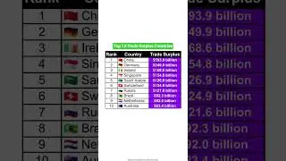 Biggest Exporters: Top 10 Trade Surplus Countries #news