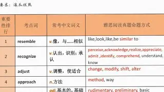 滚动版雅思刘洪波538阅读考点词（阅读必备考点词）