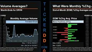DRVN Price and Volume Analysis by 650 Day Look Back DRVN Stock Analysis for Driven Brands Stock $DRV