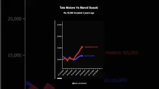 ONE MISTAKE COST ME THOUSANDS: Tata Motors vs Maruti Suzuki Analysis (2022-Now)