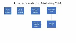Email Marketing in Marketing CRM