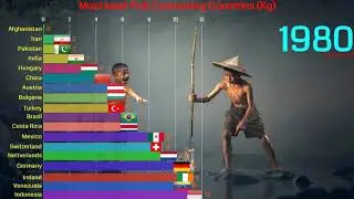 Most least Fish Consuming Countries