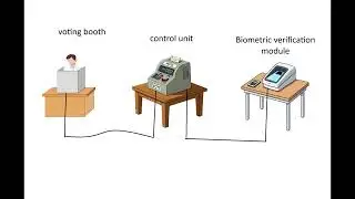 EVVM - Electronic voter verification module   #projects #innovation #voting #election #digitalindia