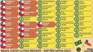 BRAZIL STATES vs CHILE REGIONS | GDP PER CAPITA (US$)
