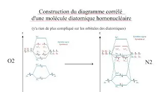 Chimie Orbitalaire - Construction du diagramme corrélé pour une molécule diatomique homonucléaire