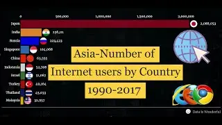 Top 10 Asian Countries With Highest Number Of Internet Users | 1990-2017