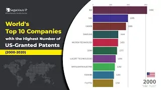 World's Top 10 Companies with the Highest Number of US-Granted Patents (2000-2020)