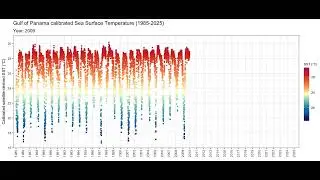 Adjusted Sea Surface temperatures in the Gulf of Panama, 1985-2025