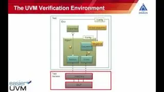Running Easier UVM in EDA Playground