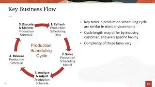 Introduction to Production Scheduling