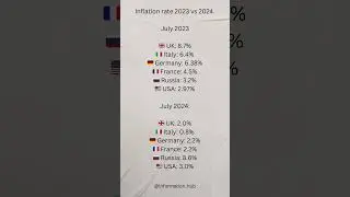 📊 Inflation Rates: 2023 vs. 2024 Comparison 🌎