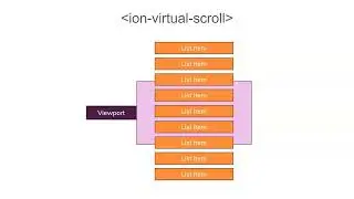 Apprendre IONIC Section 8 - 8.13 Comprendre le Virtual scrolling