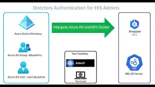 Configure Azure AD authentication with AWS EKS clusters
