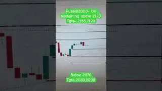 Russell2000 levels to watch!!#russell2000 #russell