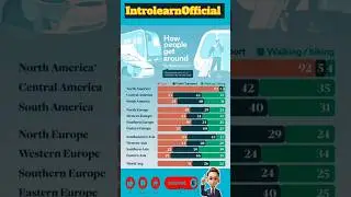 how mostly people get around in the world in developed countries. #IntrolearnOfficial #education