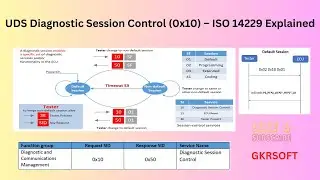 UDS Diagnostic Session Control (0x10) &ndash; ISO 14229 Explained | 0x10 | DCM | UDS | Default Session