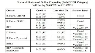 DIPSAR/DPSRU Delhi SC, ST - status of first round online counseling 2021. How many seats left?