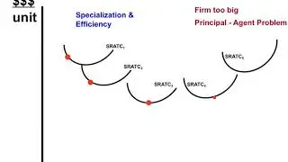 Short Run to Long Run Average Cost Curves