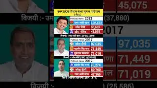 Uttar Pradesh Vidhansabha Results. Behat. #sp #bjp #bsp #rld #cpim #congress #inc #akhilesh #rahul