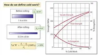 Cold and hot working