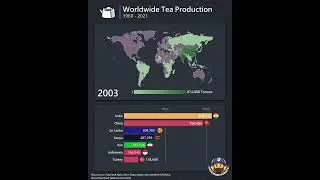 Countries that produce the most Tea in the World 🍵