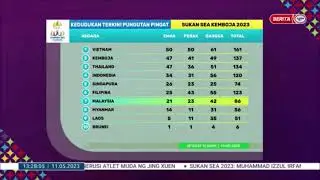 11 MEI 2023 BERITA TGH HARI &ndash; KEDUDUKAN TERKINI PUNGUTAN PINGAT SUKAN SEA KEMBOJA 2023