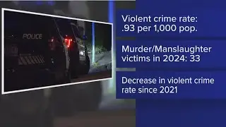 Data from state police show decrease in violent crime for fourth consecutive year