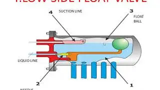 Low and high side float valve