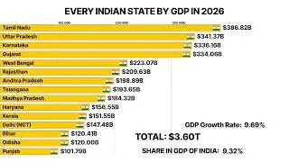 Every Indian state by GDP in 2026. UPDATED | Richest Indian states in 2026 