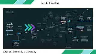 Timeline of Generative AI | From Transformers to ChatGPT & AWS Bedrock