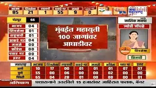 Mumbai Municipal Election Results LIVE | BMC Results 2026 | Uddhav Thackeray | CM Fadnavis