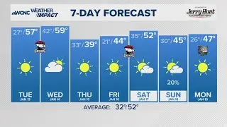 FORECAST: Much cooler, drier air to begin the week in Charlotte