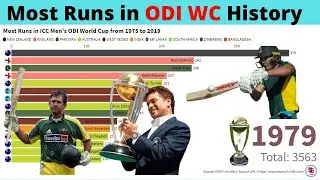 Most Runs In ODI  World Cup History | (1975 to 2019) | Top 15 Batsman
