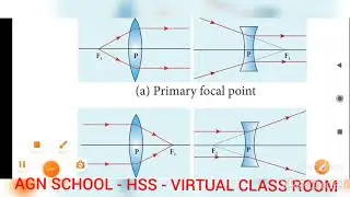 Thin lens-Primary and Secondary focus - Sign conventions of focal length