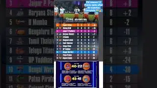 POINTS TABLE AFTER 40 MATCHES COMPLETE 🔥| PRO KABADDI SEASON 12 | 18 SEPTEMBER 2025 #kabaddi #shorts
