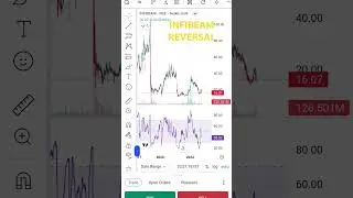 Infibeam on the verse of reversal #Infibeam #scalpingtradingstrategybanknifty.