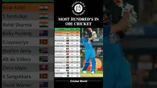 Most Hundreds in ODI Cricket #shorts #cricket #viral