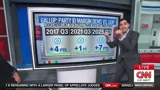 &lsquo;No historical precedent!&rsquo; CNN stunned after new data spells disaster for GOP in midterms