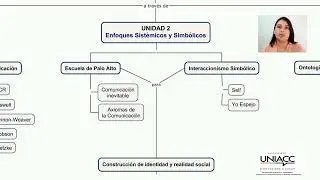 Mapa Conceptual Comunicación Interpersonal