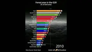 Forest area (% of land area) in the G20