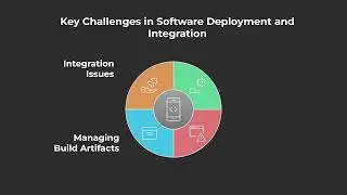 Key Challenges in Software Deployment and Integration  | Stock videos } Pixel perfect Productions