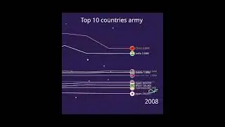 Top 10 Countries Army Data #army #armylover #armystatus #armylife #power #weaponanalysis #fight