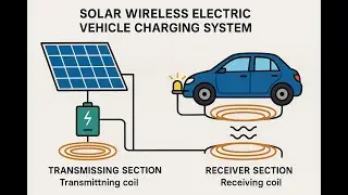 HVS-2807.Solar Wireless Electric Vehicle Charging System #Wireless power transmission#Solar power.