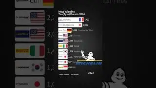 Most Valuable Tire(Tyre) Brands 2024